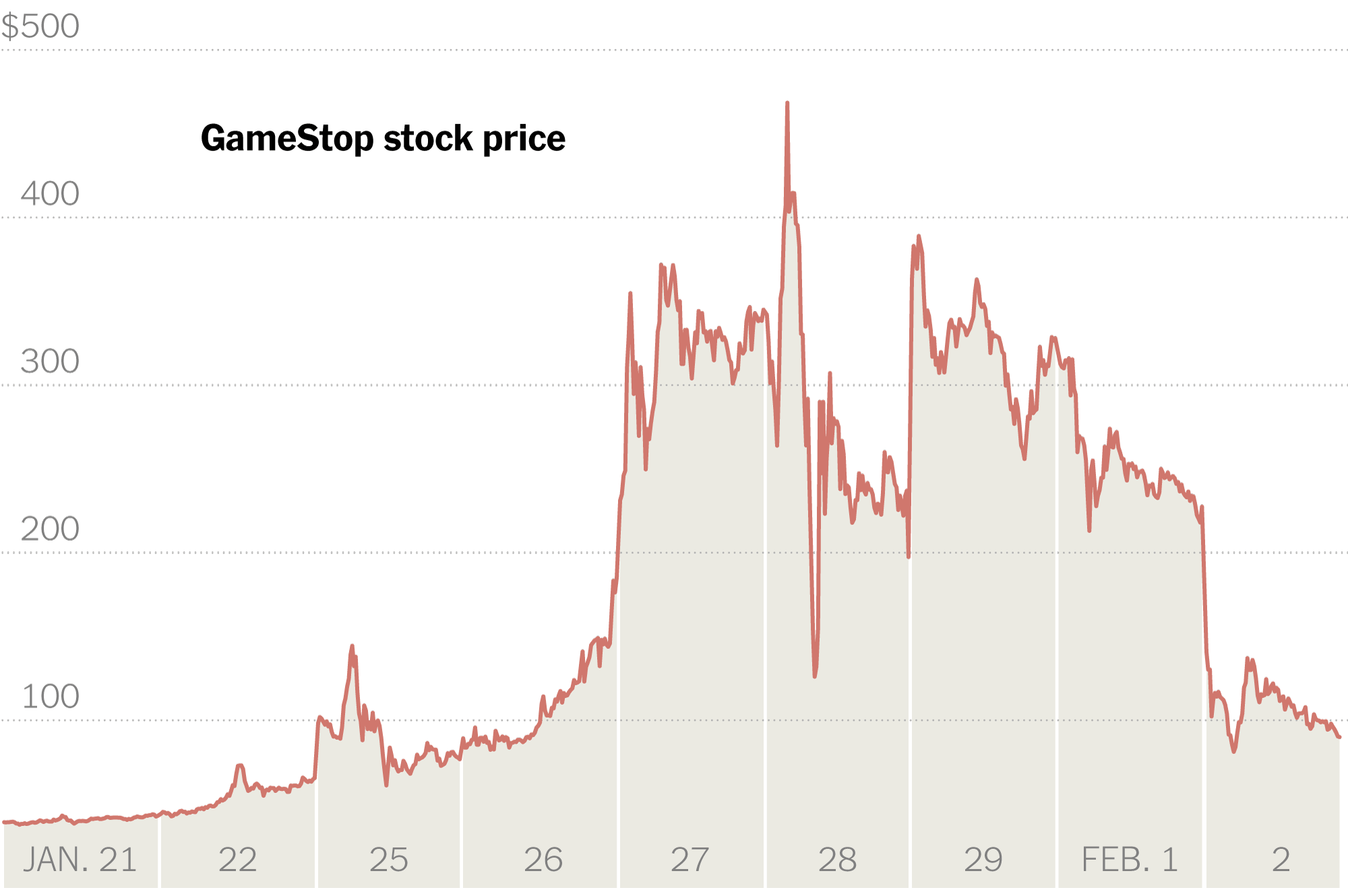 Gamestop Stock Graph